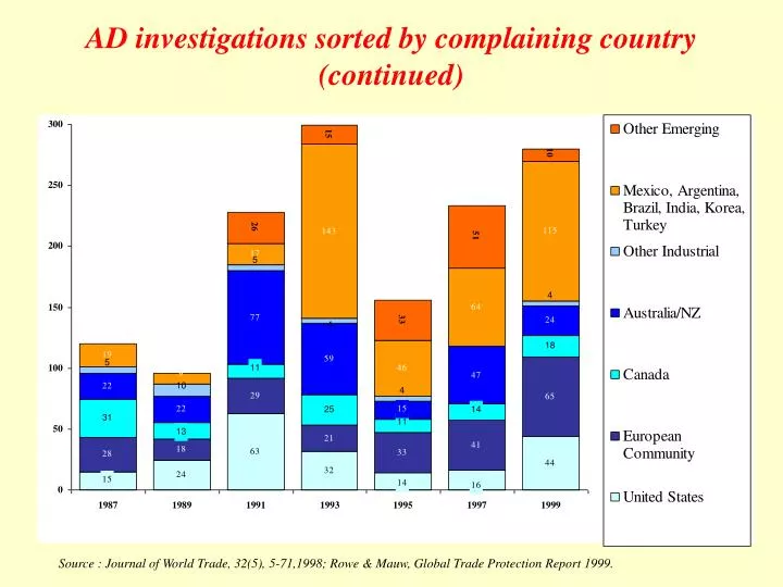 ad investigations sorted by complaining country continued
