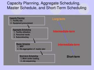 Capacity Planning, Aggregate Scheduling, Master Schedule, and Short-Term Scheduling