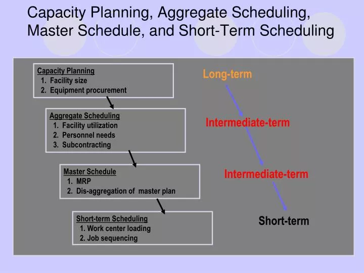 capacity planning aggregate scheduling master schedule and short term scheduling