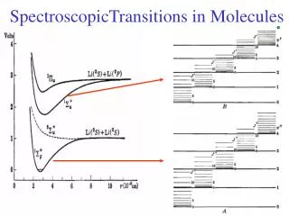 SpectroscopicTransitions in Molecules