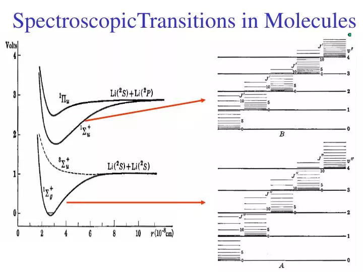 spectroscopictransitions in molecules