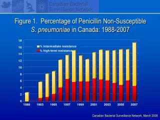 Figure 1. Percentage of Penicillin Non-Susceptible S. pneumoniae in Canada: 1988-2007