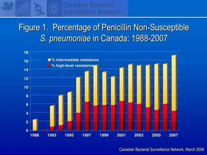 figure 1 percentage of penicillin non susceptible s pneumoniae in canada 1988 2007