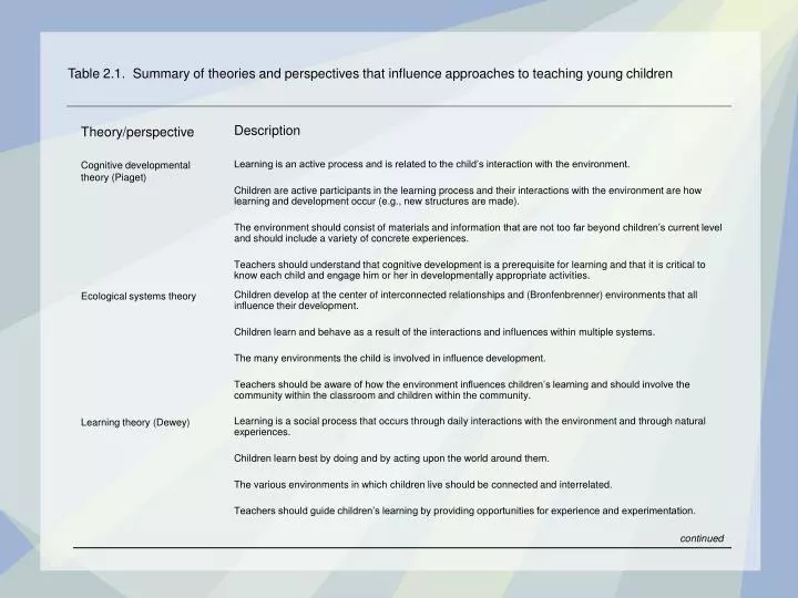 table 2 1 summary of theories and perspectives that influence approaches to teaching young children