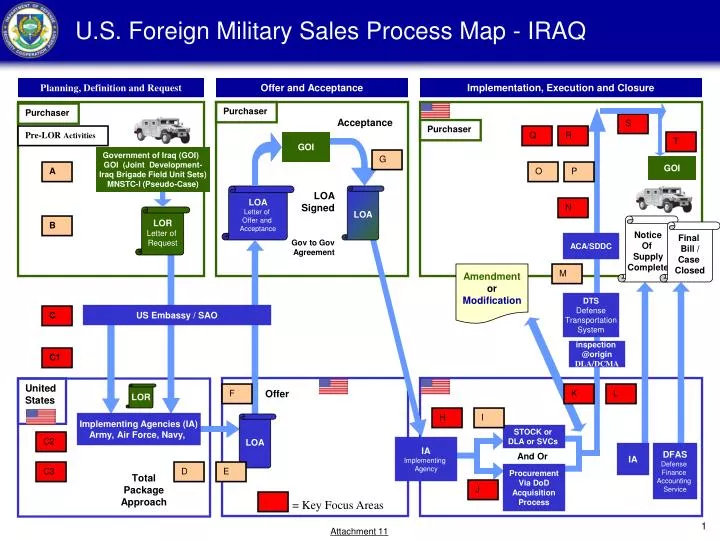 u s foreign military sales process map iraq