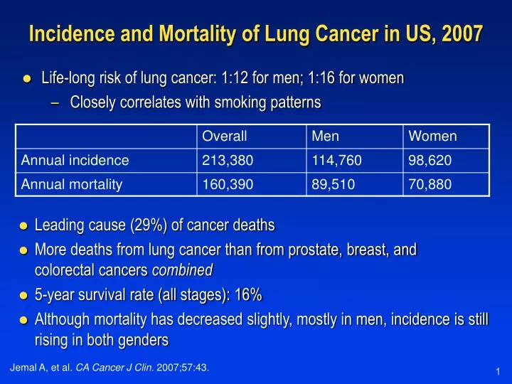 incidence and mortality of lung cancer in us 2007
