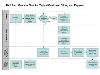 RXQ.9.4.1 Process Flow for Typical Customer Billing and Payment