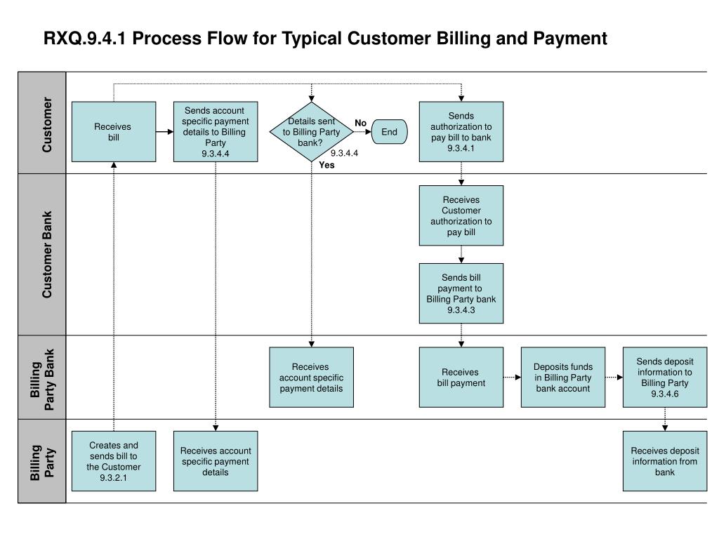 PPT - RXQ.9.4.1 Process Flow for Typical Customer Billing and Payment ...