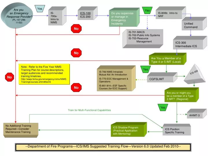 department of fire programs ics ims suggested training flow version 6 0 updated feb 2010