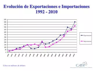 Evolución de Exportaciones e Importaciones 1992 - 2010