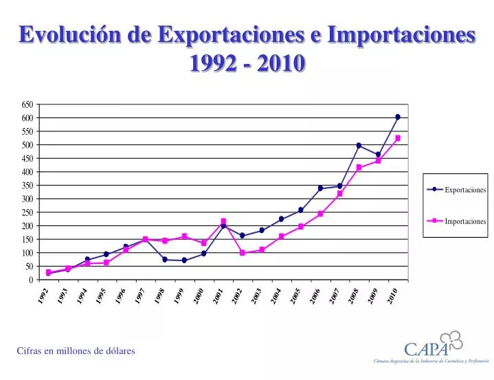 evoluci n de exportaciones e importaciones 1992 2010