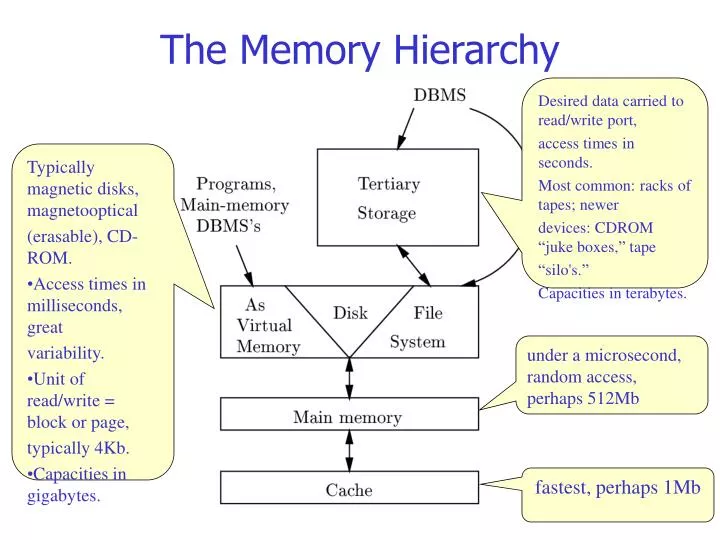 the memory hierarchy