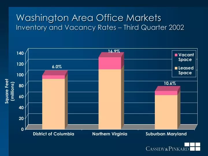 washington area office markets inventory and vacancy rates third quarter 2002