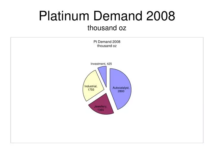 platinum demand 2008 thousand oz