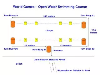 World Games – Open Water Swimming Course