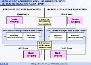 VERBUCHUNG VON BAREINLAGEN UND BARABHEBUNGEN: VERRECHNUNGSKONTO KASSA - BANK