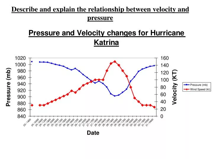 describe and explain the relationship between velocity and pressure