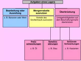 Aufgaben eines Lagers