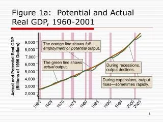 Figure 1a: Potential and Actual Real GDP, 1960-2001