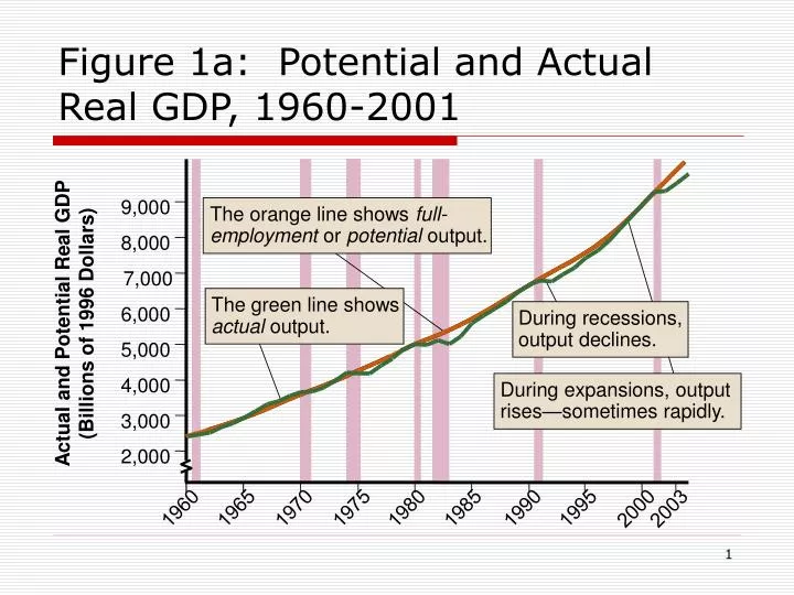 figure 1a potential and actual real gdp 1960 2001