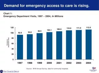 Demand for emergency access to care is rising.
