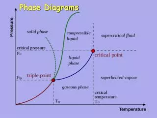 phase diagrams