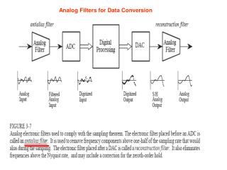 Analog Filters for Data Conversion
