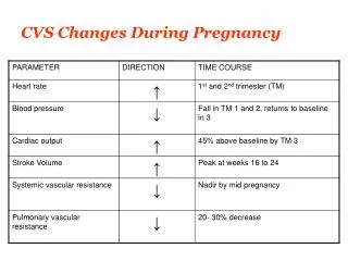 CVS Changes During Pregnancy