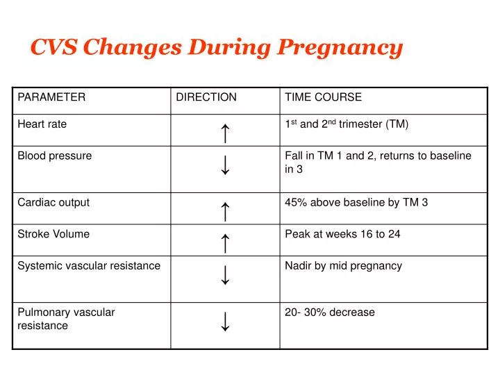 cvs changes during pregnancy