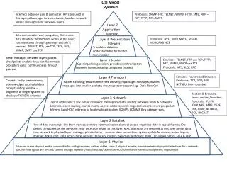 OSI Model Pyramid