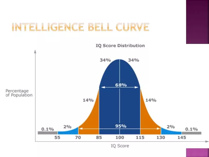 intelligence bell curve