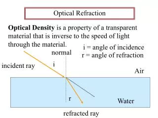 Optical Refraction
