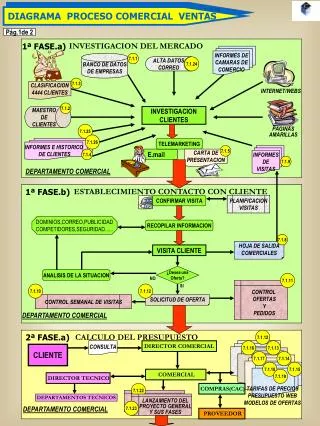 DIAGRAMA PROCESO COMERCIAL VENTAS