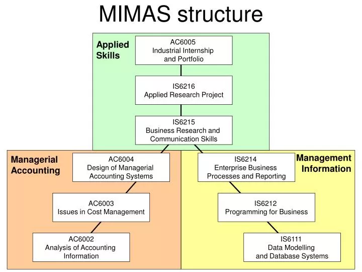mimas structure