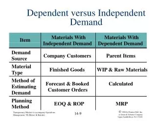 Dependent versus Independent Demand