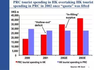 PRC tourist spending in HK overtaking HK tourist spending in PRC in 2002 once “quota” was lifted