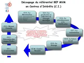 Découpage du référentiel BEP MVM en Centres d'Intérêts (C.I.) ‏