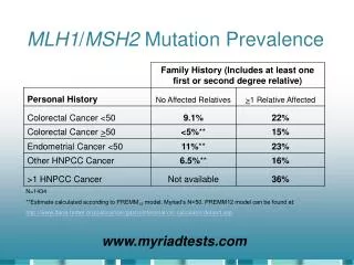 MLH1 / MSH2 Mutation Prevalence