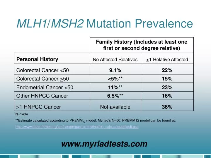mlh1 msh2 mutation prevalence