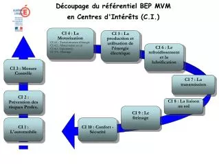 d coupage du r f rentiel bep mvm en centres d int r ts c i