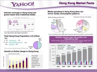 Growth of Online Usage in Hong Kong