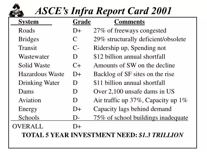 asce s infra report card 2001
