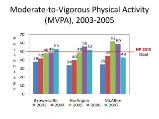 Moderate-to-Vigorous Physical Activity (MVPA), 2003-2005
