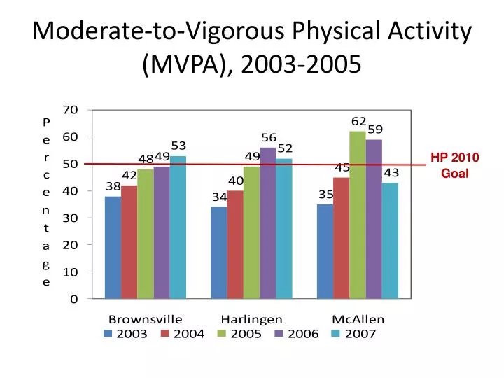 moderate to vigorous physical activity mvpa 2003 2005