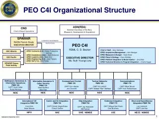 PEO C4I Organizational Structure