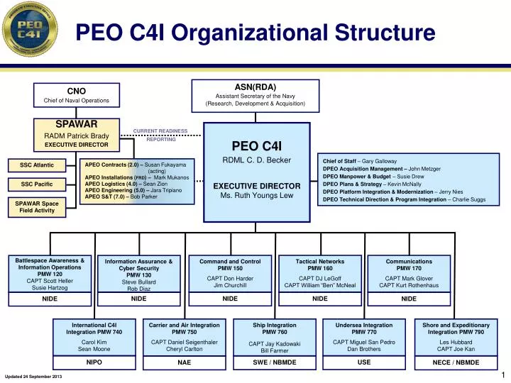 peo c4i organizational structure
