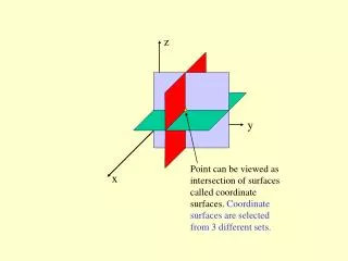 Point can be viewed as intersection of surfaces called coordinate surfaces. Coordinate surfaces are selected from 3 dif