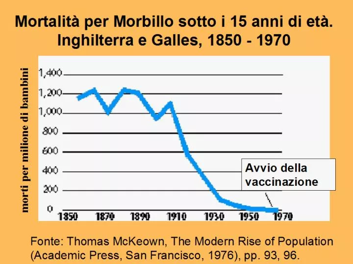 mortalit per morbillo sotto i 15 anni di et inghilterra e galles 1850 1970