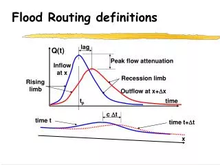 Flood Routing definitions