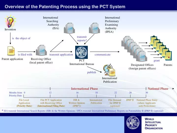 overview of the patenting process using the pct system